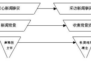 新闻报道怎么写.