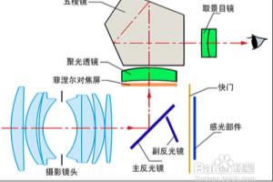 单反相机选购指南，什么样的相机适合你.