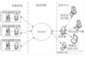 远程视频监控系统中时间同步的问题.