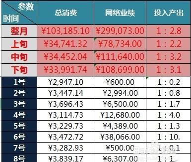投入产出比怎么算