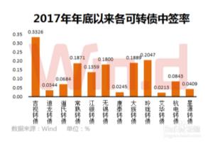 可转债申购注意事项！.