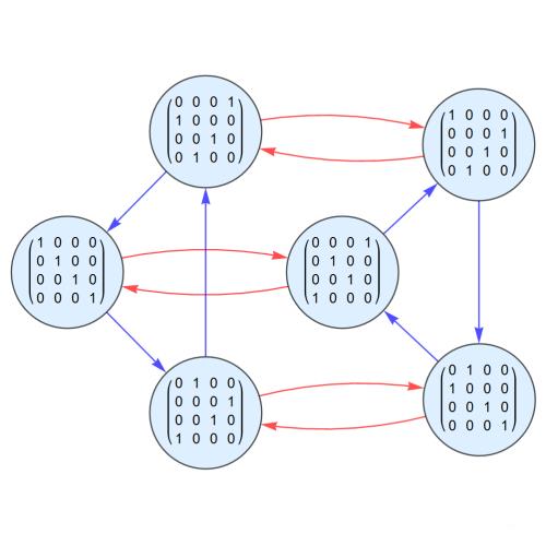 【抽象代数】给定集合生成的群的Cayley图