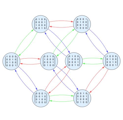 【抽象代数】给定集合生成的群的Cayley图