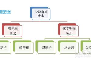 如何处理含镍废水.