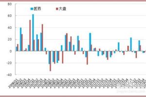 教你如何挑选医药主题基金.