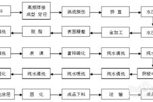 围墙栏杆施工工艺流程.