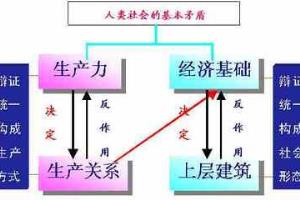 上层建筑对经济基础的能动作用.
