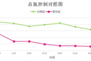 总氮超标怎么办？怎么去除总氮？.