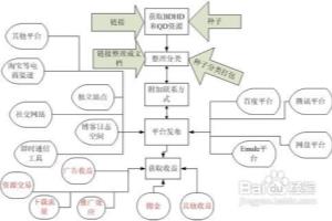 网络资源赢利利用一般模式及其流程.