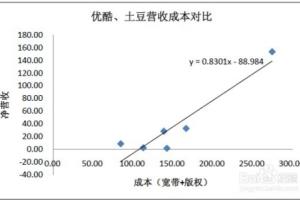 视频网站如何盈利赚钱？.