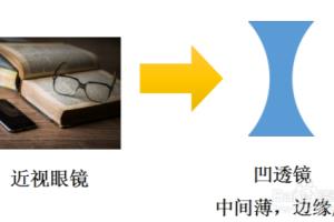 Algodoo 怎么制作凹透镜，实现光学实验呢？.
