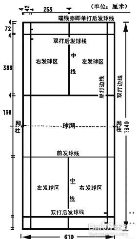 羽毛球单打、双打规则详解