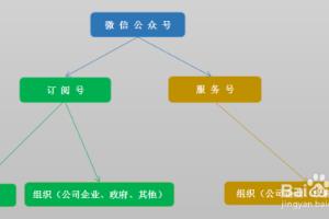 微信公众号订阅号和服务号的区别.