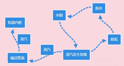 嵌入式蒸烤箱的蒸汽效果如何,如何选购才好