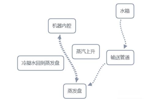嵌入式蒸烤箱的蒸汽效果如何,如何选购才好