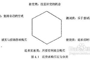 化妆品实体店顾客类型及破解之策.