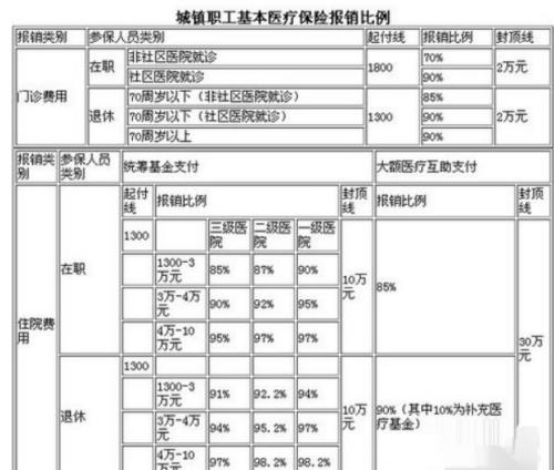 北京医保如何报销
