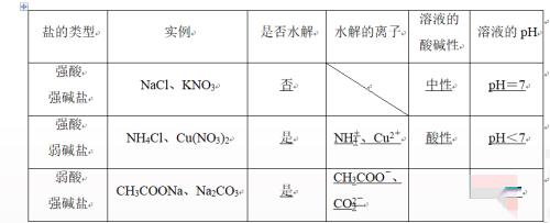盐水解的实质与运用