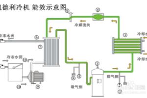 关于冷水机组能效标准 你都知道吗？.