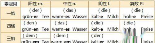 德语的名词在与格时有什么特点?