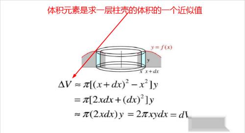 旋转体柱壳法详解