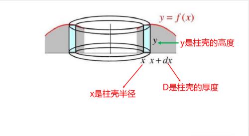 旋转体柱壳法详解