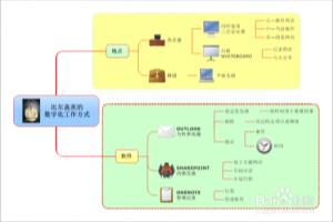 思维导图和概念图的异同.