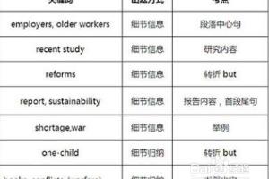 长篇阅读匹配题怎么做？.
