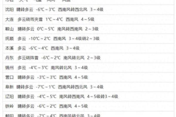 辽宁省现在气温多少度.