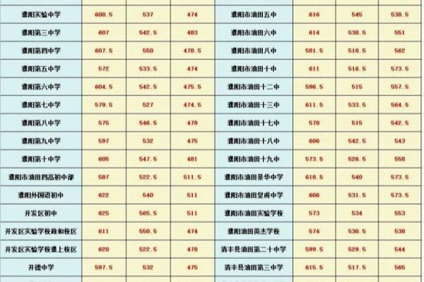 近几年河南中考分数线.