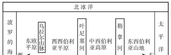 俄罗斯的地形主要以什么为主(2)