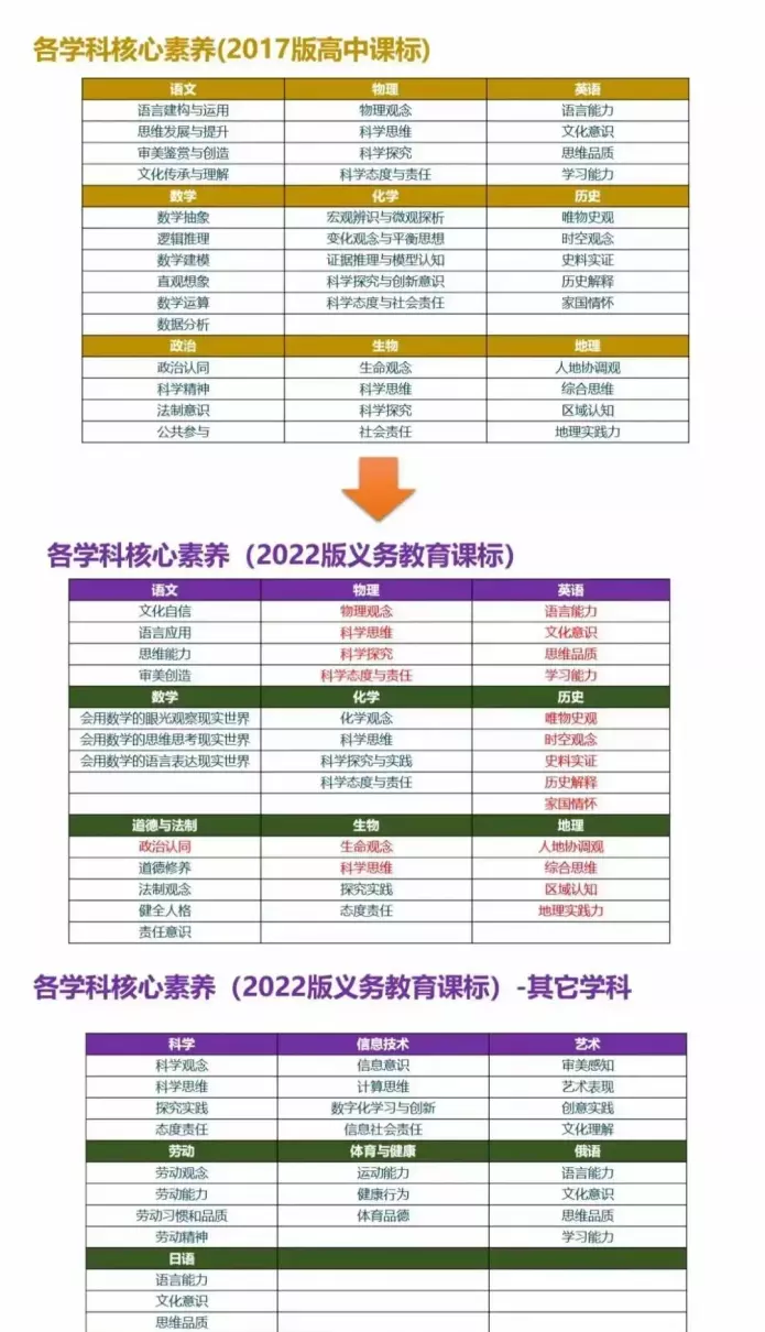 高中语文核心素养与义务教育语文核心素养的区别与联系(1)