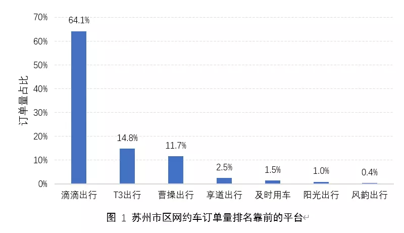 苏州网约车哪个平台最好(1)