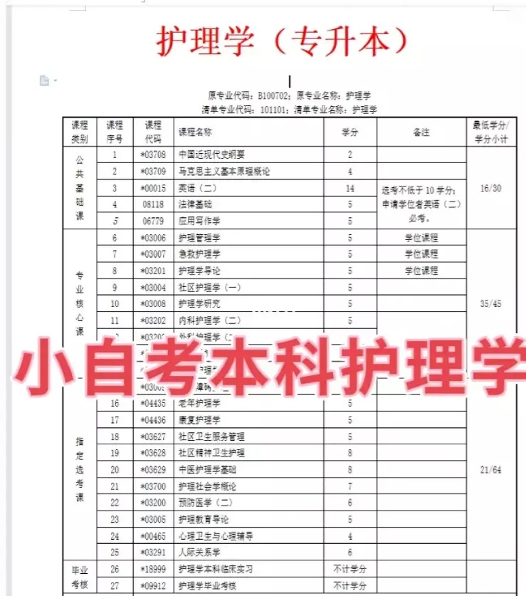 护理自考本科需要什么条件与要求(1)
