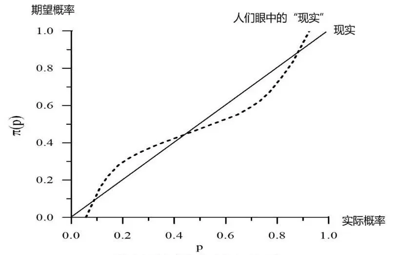 风险偏爱和风险规避是什么意思(3)
