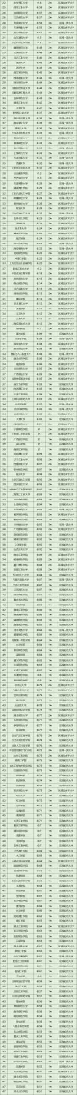 中国校友会网大学排名(2)