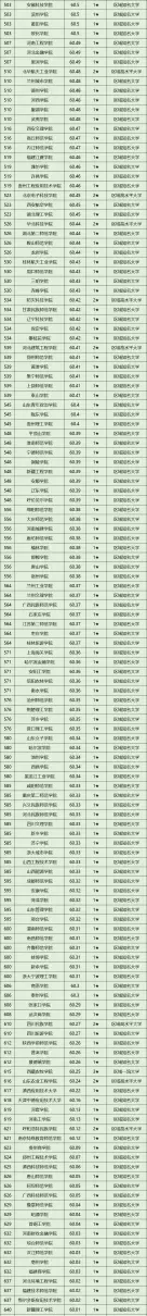 中国校友会网大学排名(3)