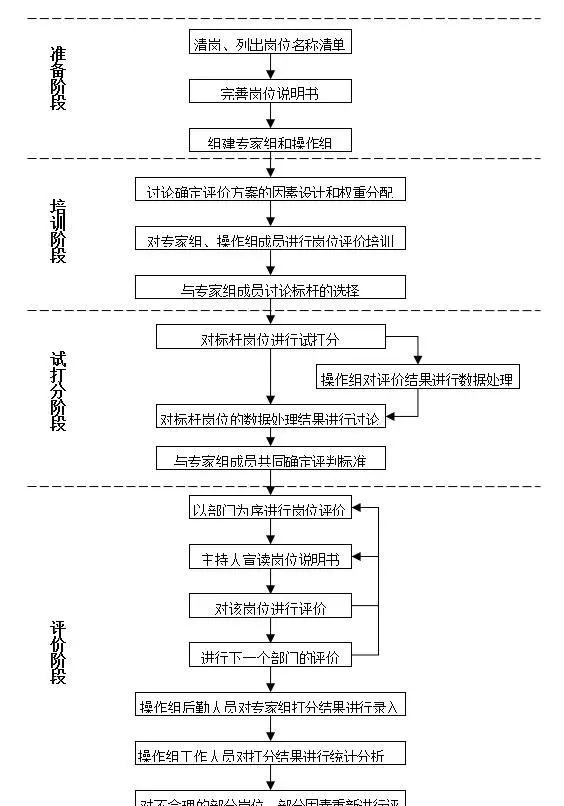岗位评价方法主要有哪几种(11)