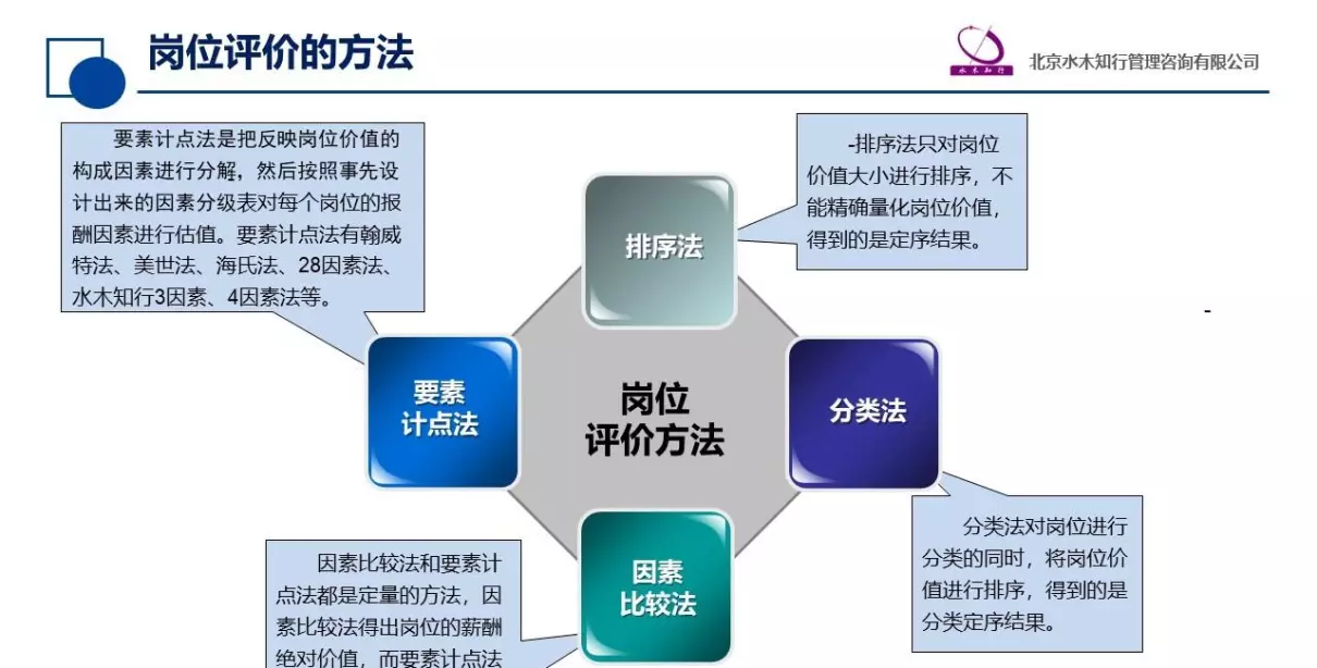 岗位评价方法主要有哪几种(2)