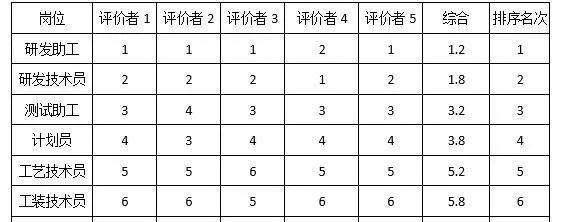 岗位评价方法主要有哪几种(3)