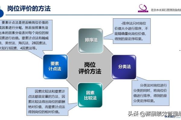 岗位评价方法主要有哪几种.