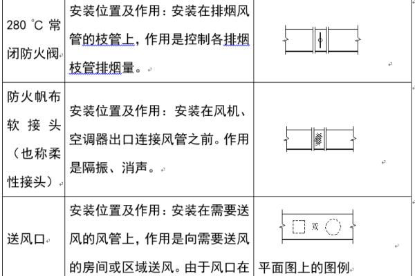风管规格标注中对于矩形风管规格用什么表示.
