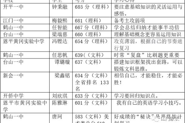 2023台山侨中高考成绩如何.
