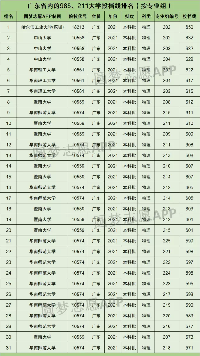 广东华南师范大学属于985还是211(3)