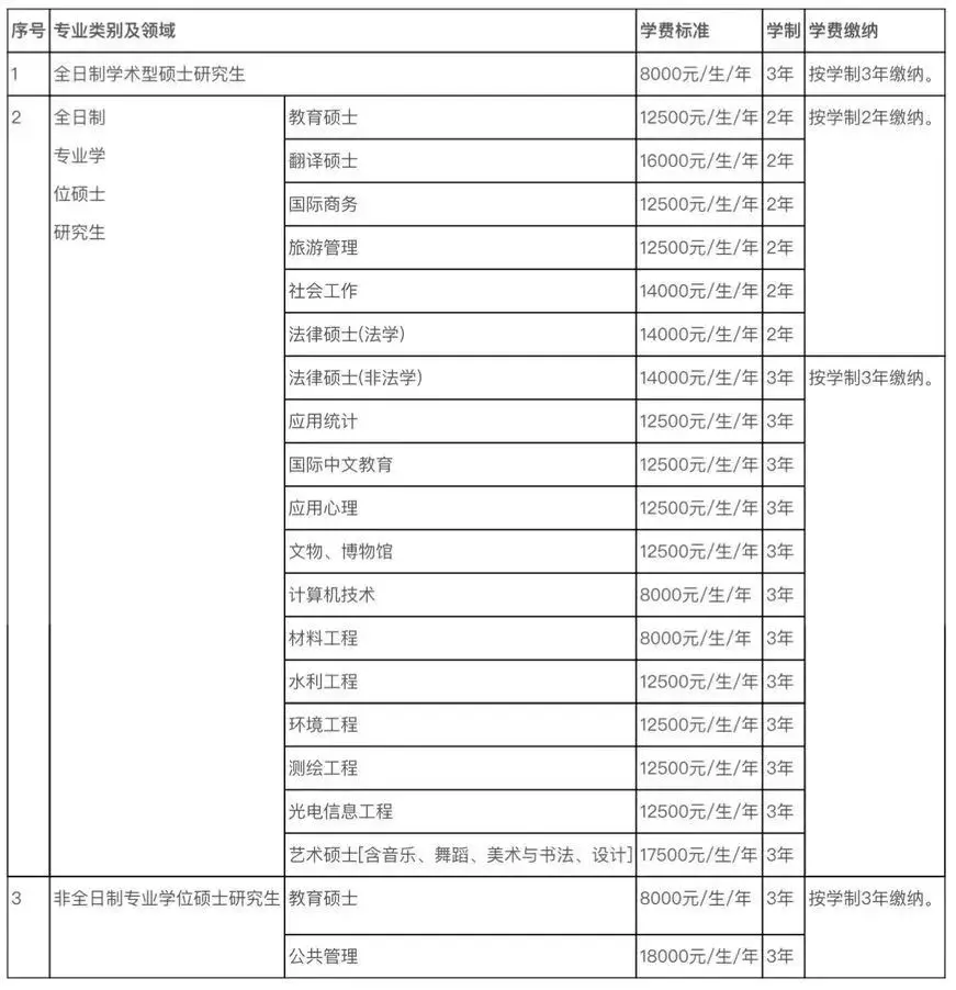 首师大研究生院在哪个校区(2)