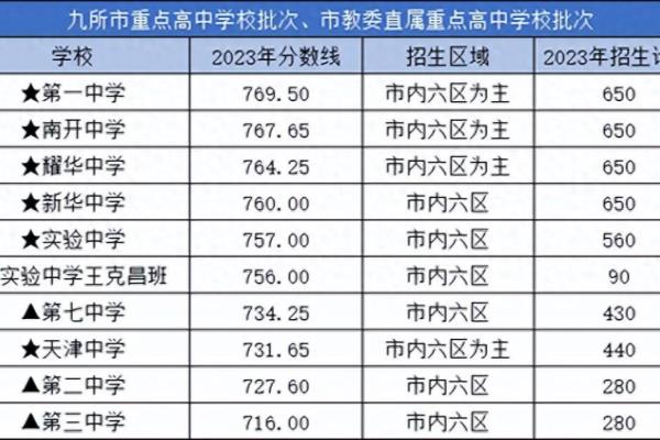 2023年津市一中录取标准是多少分.