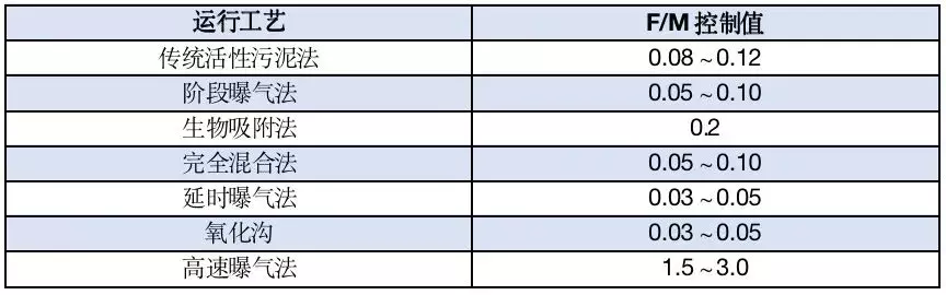 污泥负荷计算公式是什么(1)