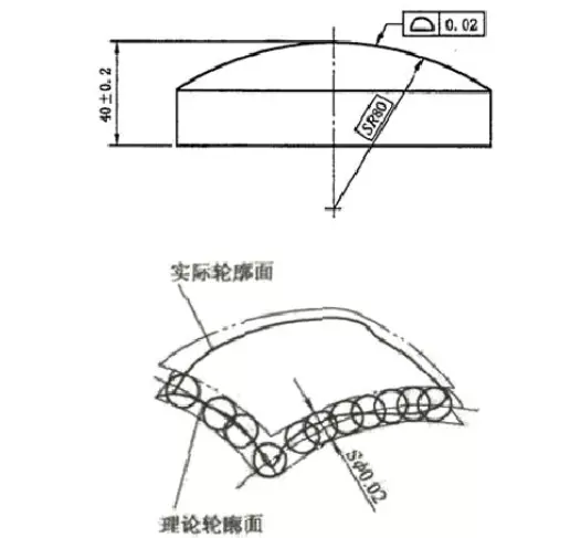 面轮廓度怎么用三坐标测量(1)