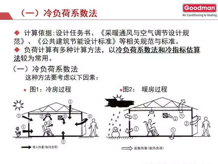 goodman全空气空调系统价格(101)