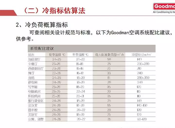 goodman全空气空调系统价格(105)
